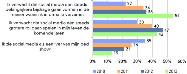 social media cijfers