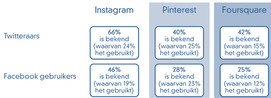 social media cijfers