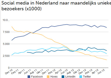 social media cijfers